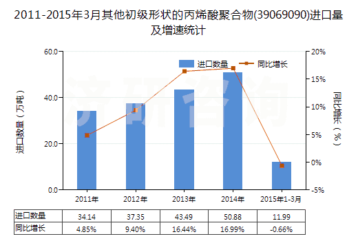 2011-2015年3月其他初級形狀的丙烯酸聚合物(39069090)進口量及增速統(tǒng)計 2011-2015年3月其他初級形狀的丙烯酸聚合物(39069090)進口量及增速統(tǒng)計